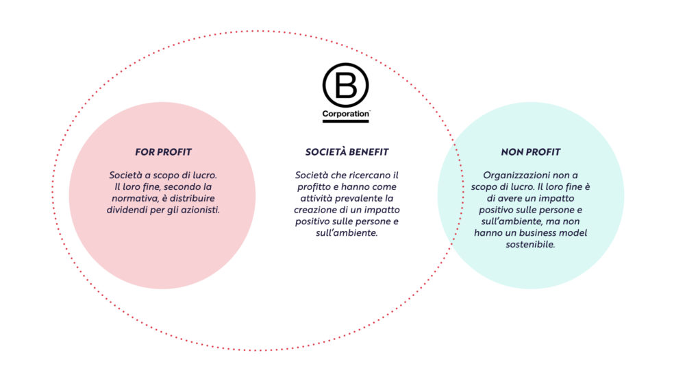 Società Benefit