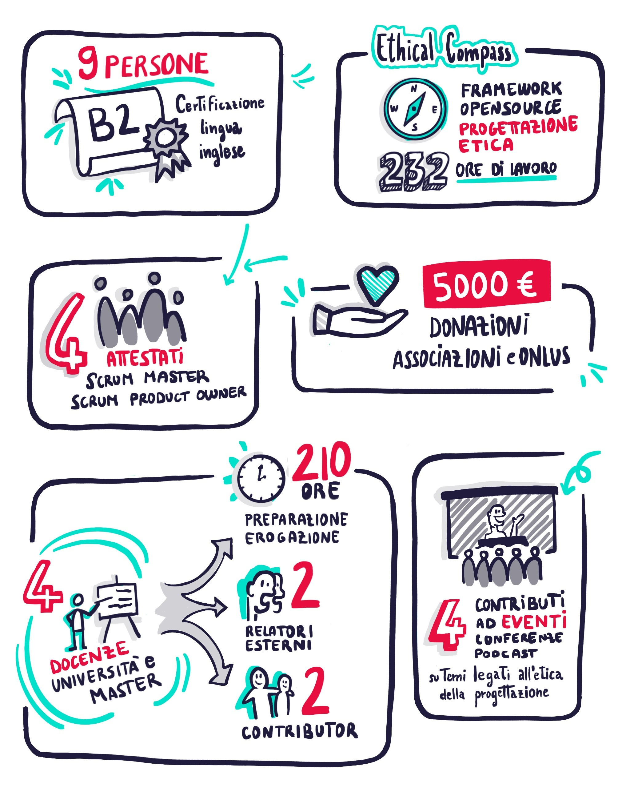 9 persone hanno conseguito una certificazione inglese B2 o equivalente; 4 persone hanno conseguito una certificazione professionale (Scrum master o Scrum Product Owner); abbiamo erogato 4 docenze presso enti universitari e master e abbiamo contribuito a 4 tesi (2 come relatori esterni e 2 come contributor), pari a 210 ore investite in preparazione ed erogazione; abbiamo creato un framework open-source per la progettazione etica, l’Ethical Design Compass, allocando 231,50 ore di lavoro; abbiamo erogato 5.000,00 € in donazioni ad Associazioni e ONLUS; abbiamo contribuito a 4 interventi pubblici (conferenze e podcast) su temi legati all’etica della progettazione.