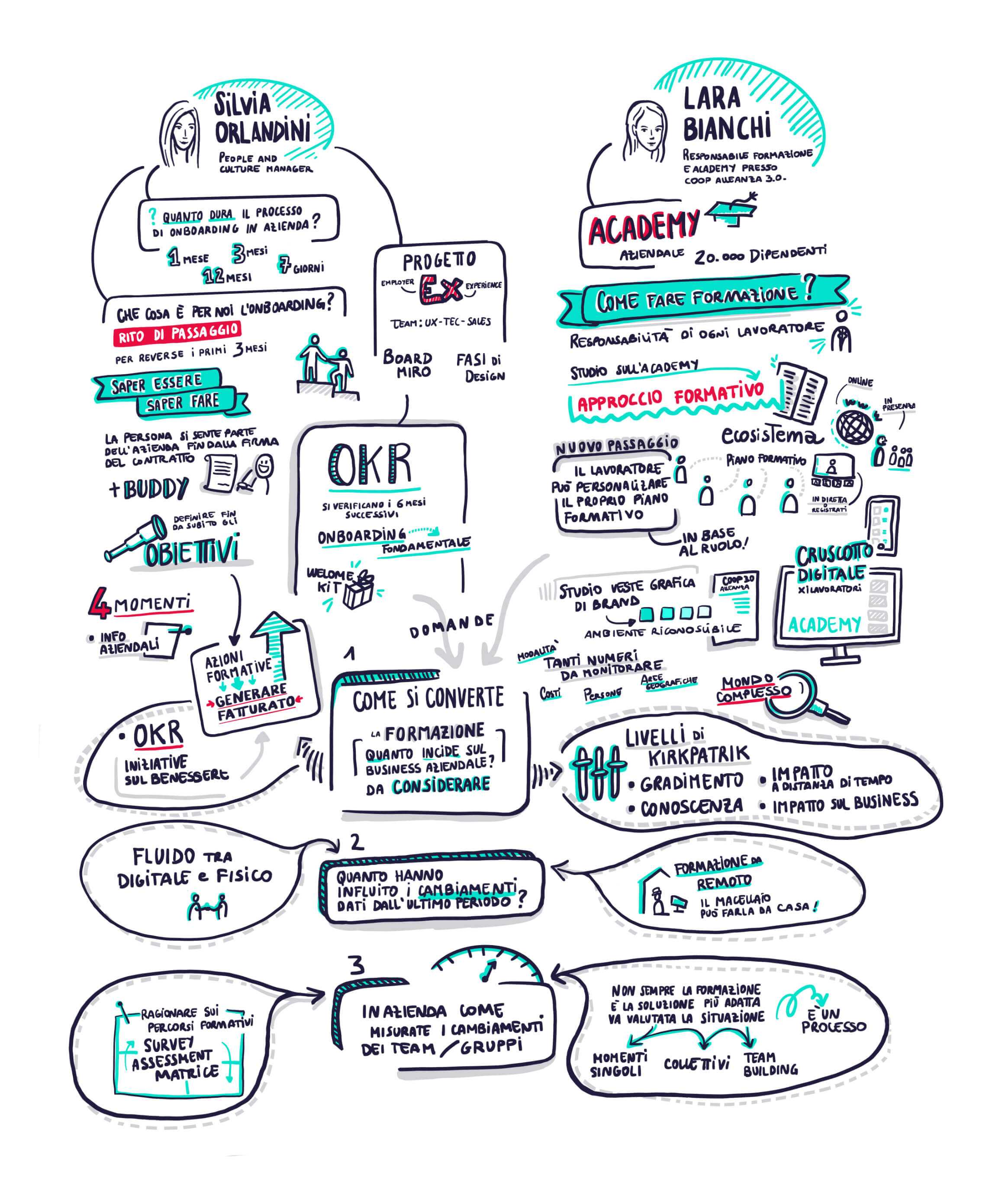 Live sketch durante la prima tavola rotonda, con Silvia Orlandini e Lara Bianchi