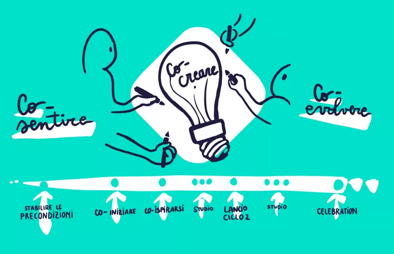 Roadmap del nostro percorso di cambiamento.