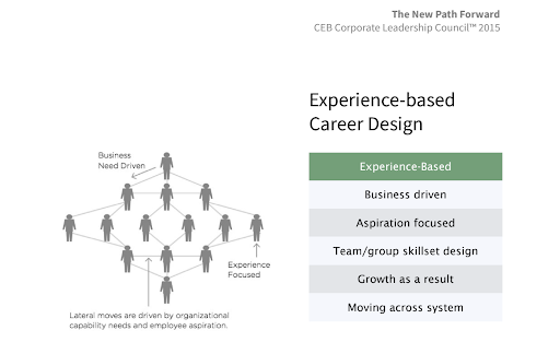 Grafico che mostra il processo di crescita basato sull'esperienza
