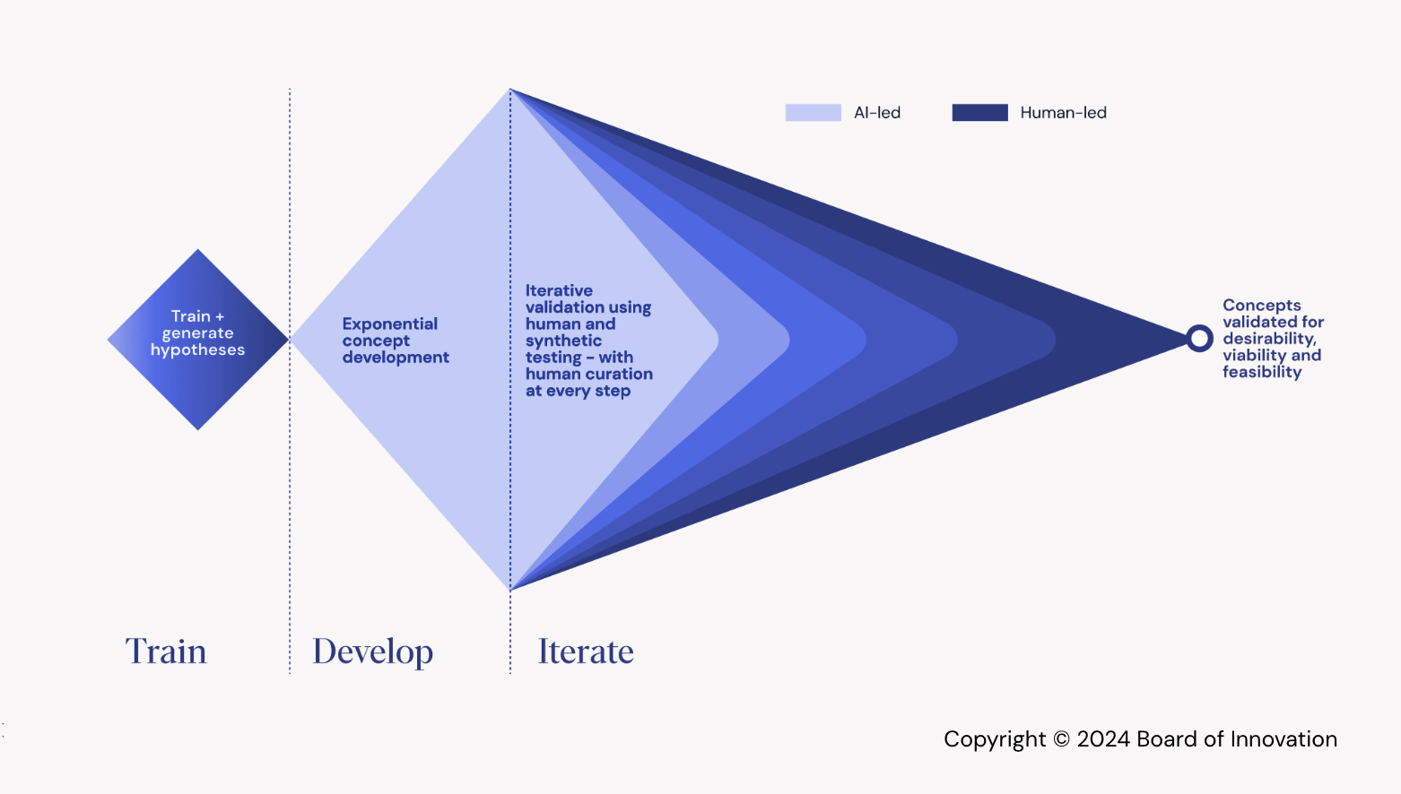 Diagramma Stingray Model, rivisitazione del Double Diamond con area divergente amplificata dall’AI.