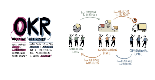 Infografica che spiega il concetto di OKR
