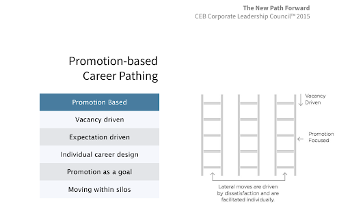 Grafico che mostra il processo di crescita basato sulla promozione