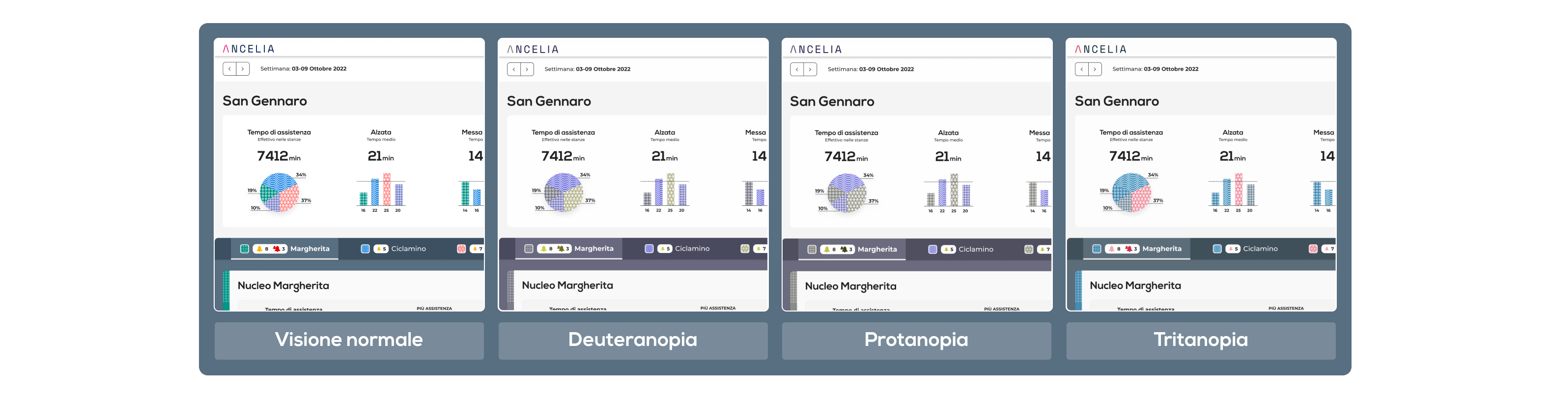 Comparazione che mostra dei grafici secondo le diverse viste del daltonismo