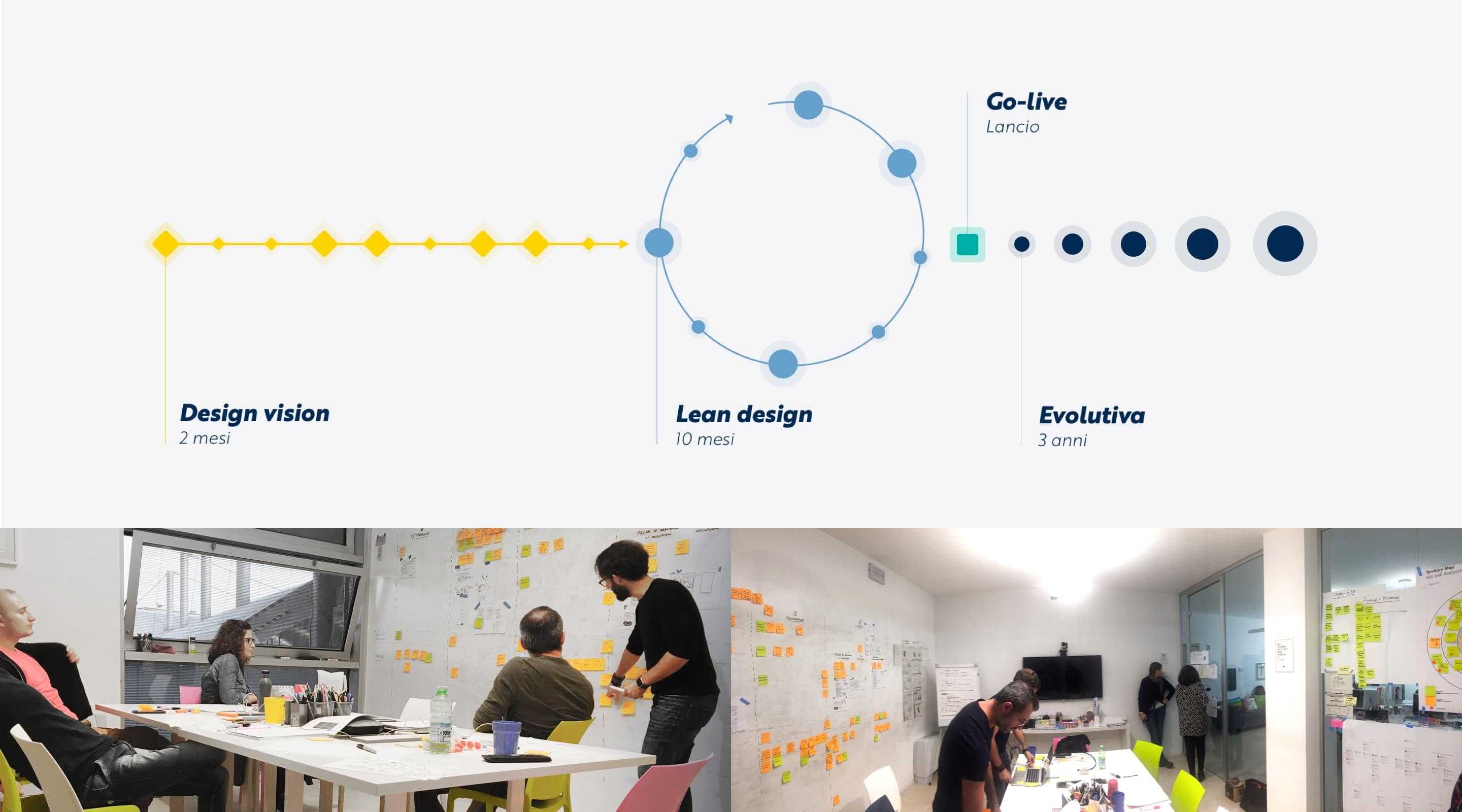 Roadmap di progetto e due foto del team al lavoro